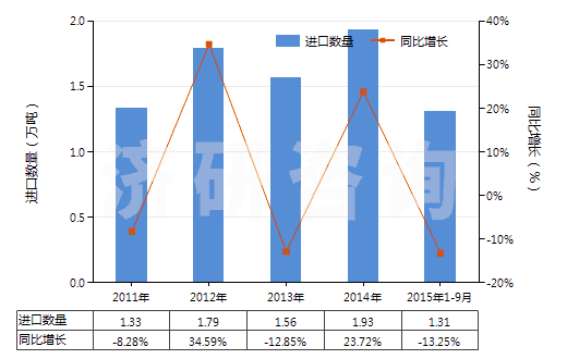 2011-2015年9月中國其他熟石膏(不論是否著色或帶有少量促凝劑或緩凝劑)(HS25202090)進(jìn)口量及增速統(tǒng)計(jì) 2011-2015年9月中國其他熟石膏(不論是否著色或帶有少量促凝劑或緩凝劑)(HS25202090)進(jìn)口量及增速統(tǒng)計(jì)
